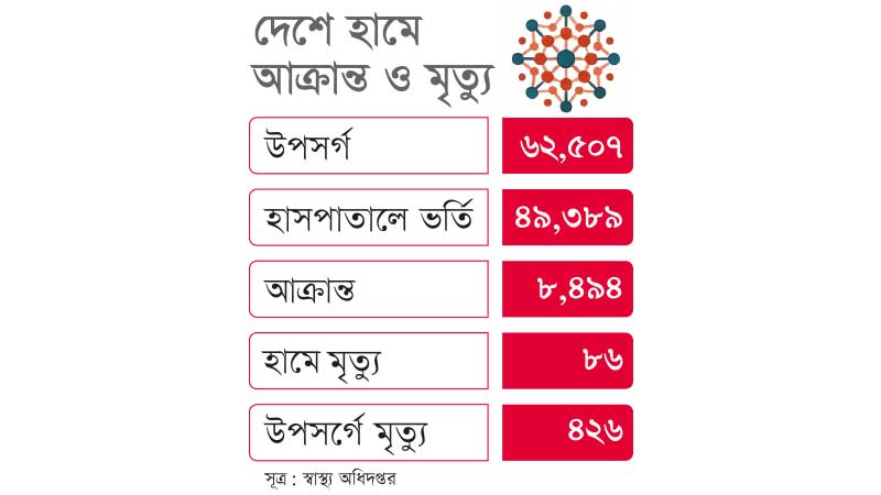 হাম ও উপসর্গে দেশে শিশুর মৃত্যু ৫০০ ছাড়াল
