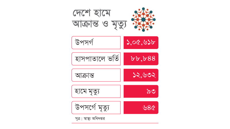 হামের উপসর্গে আরো ৭ শিশুর মৃত্যু